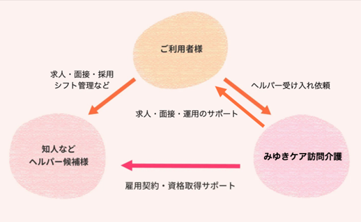 自薦ヘルパーの仕組み図解